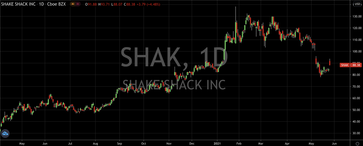 What’s Shaking At Shake Shack (NYSE: SHAK)